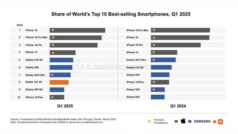 Android telefoni sa najvećom prodajom u Q1 2025