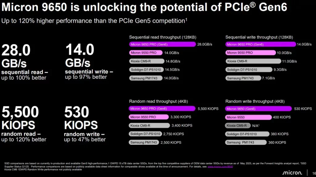 PCIe Gen6 SSD