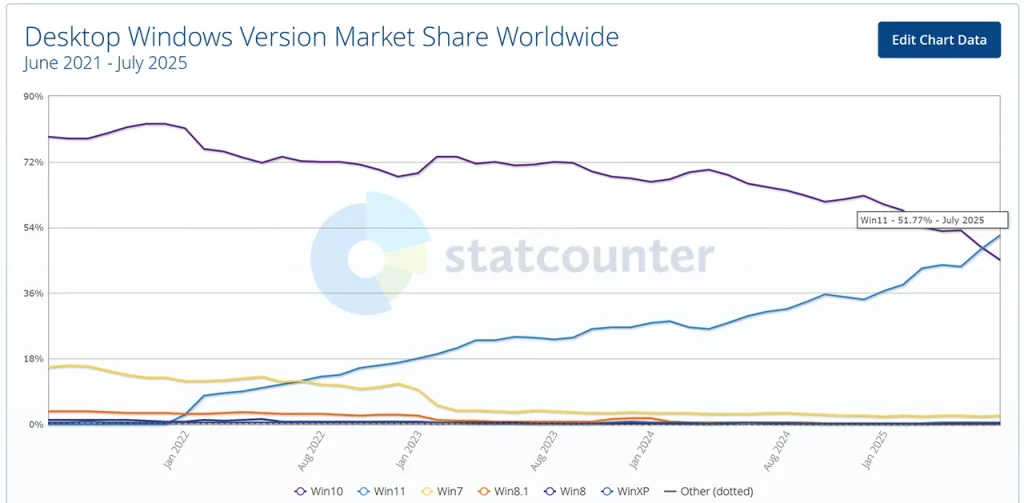 Windows 11 Statcounter