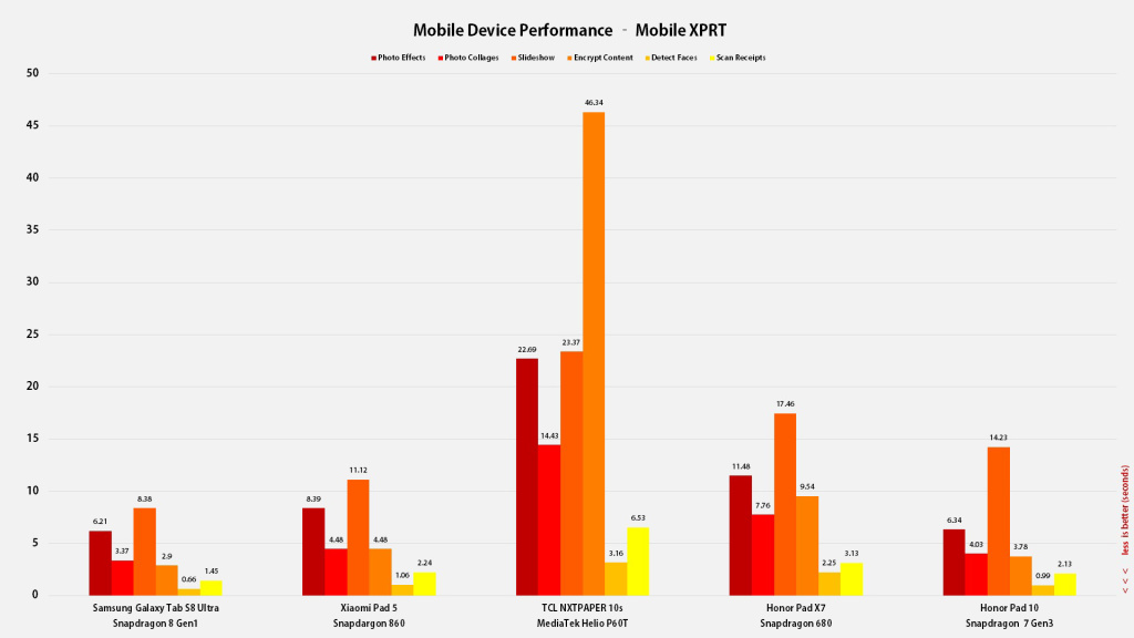 Honor Pad 10 performanse