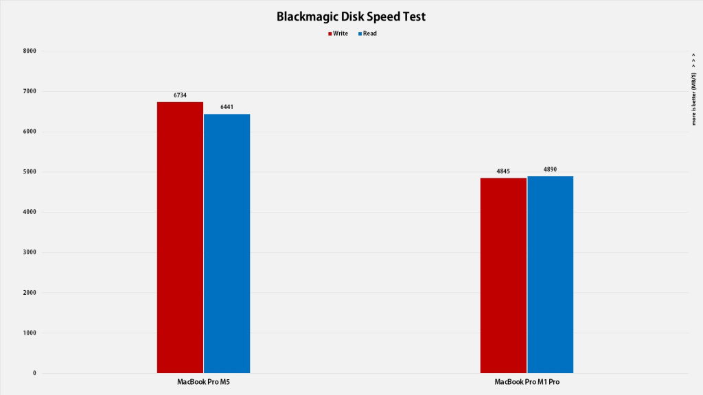 Apple Macbook Pro M5 Blender Performanse