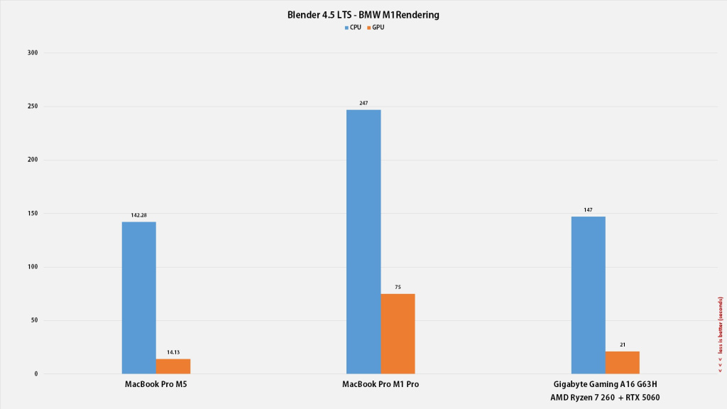 Apple Macbook Pro M5 Blender Performanse