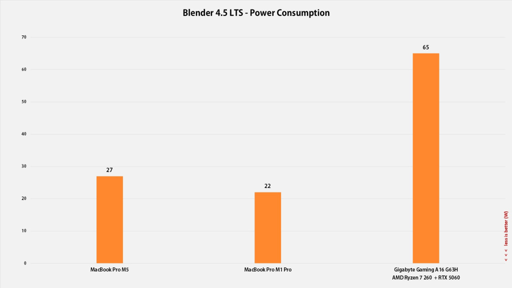 Apple Macbook Pro M5 Blender Performanse