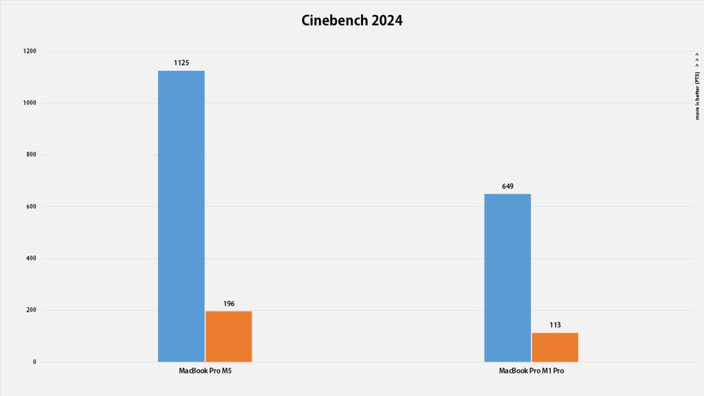 Apple Macbook Pro M5 Blender Performanse