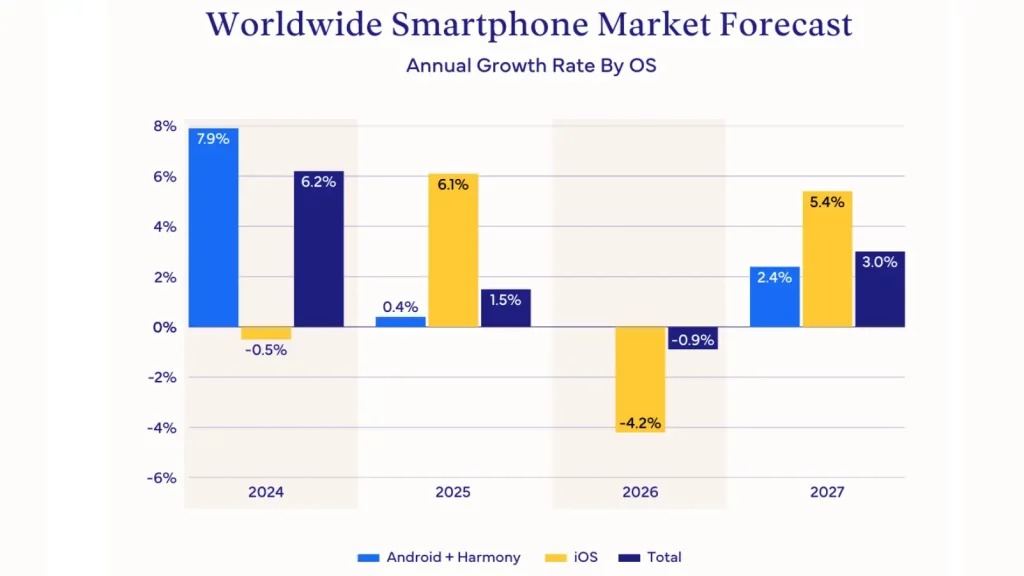 IDC analiza trži&scaron;ta mobilnih telefona