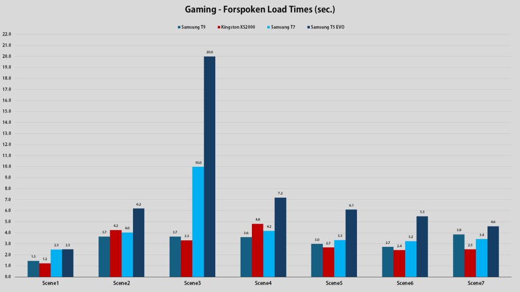 Samsung T7 Forspoken rezultati