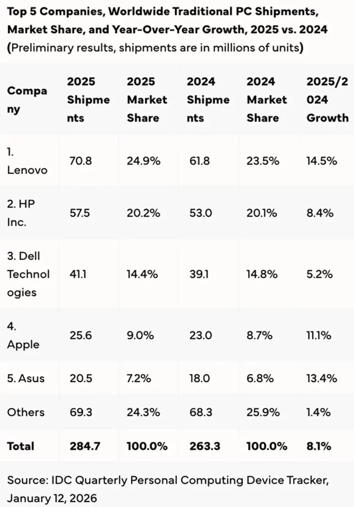 Najveći PC proizvođači