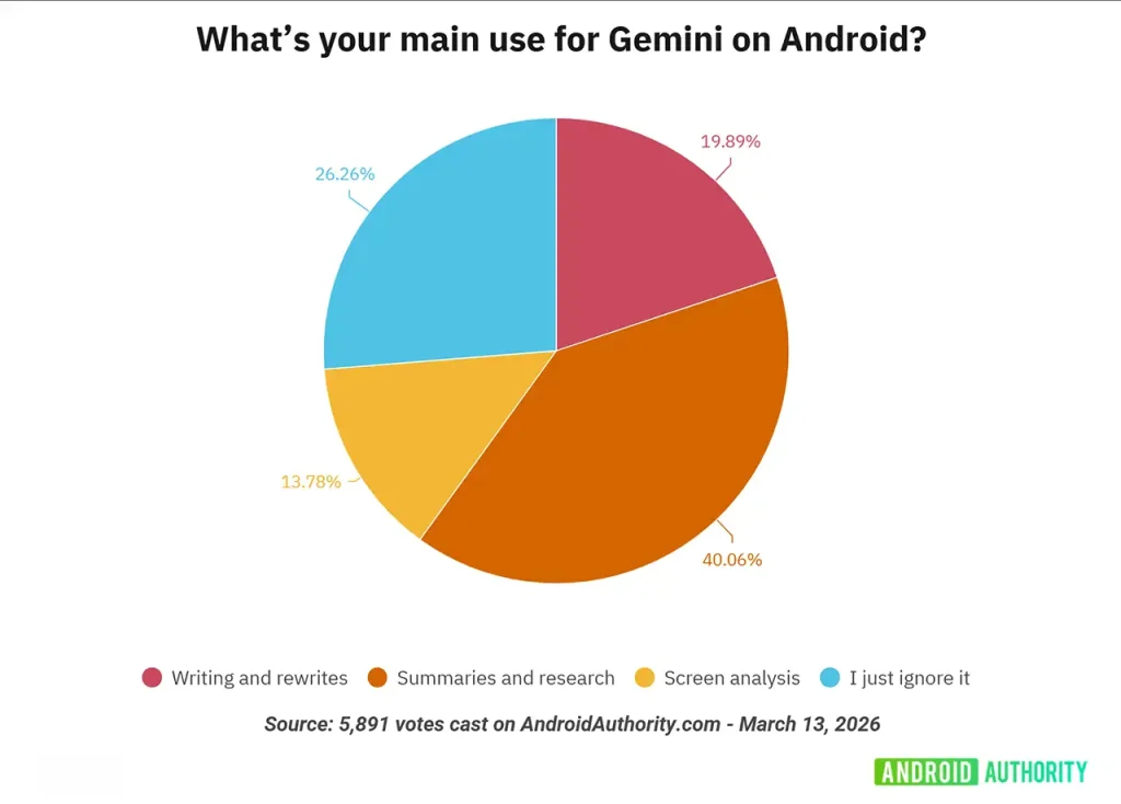 Android Gemini AI
