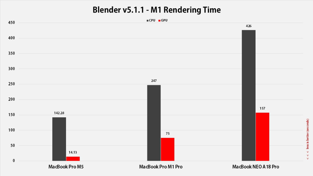MacBook Neo Blender performanse