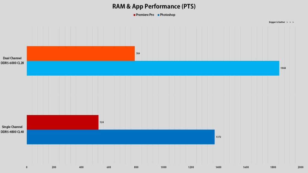Bar chart comparing RAM configurations: dual-channel DDR5-6000 CL28 vs single-channel DDR5-4800 CL40, showing 789/1844 and 524/1372 values (performance).