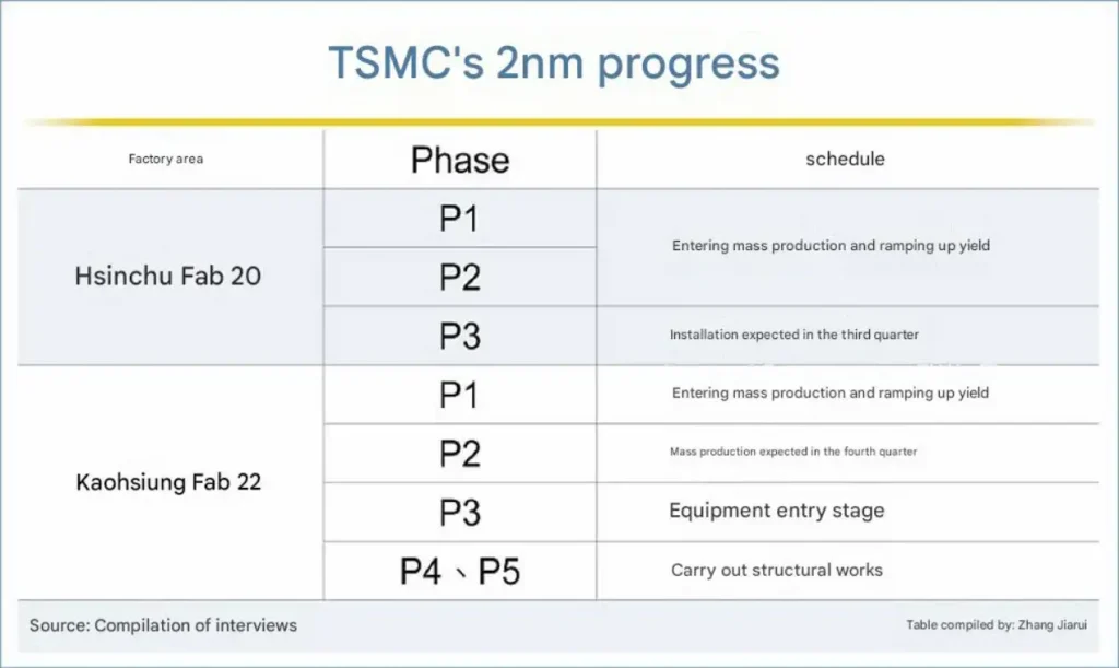 TSMC 2 nm