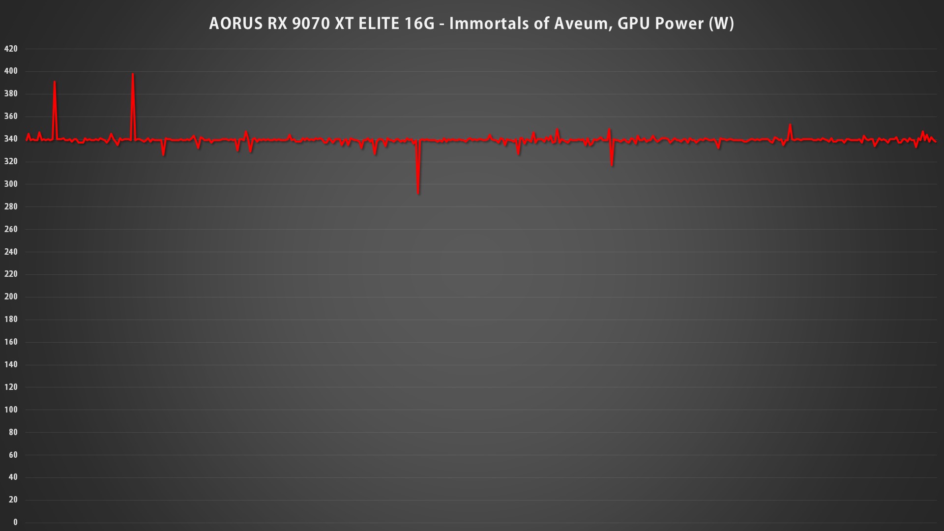 Aorus RX9070 XT GPU Power