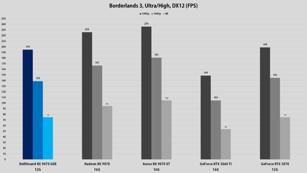 RX 9070 GRE performanse