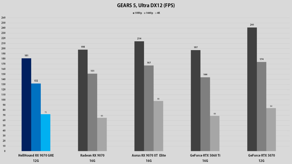 RX 9070 GRE performanse