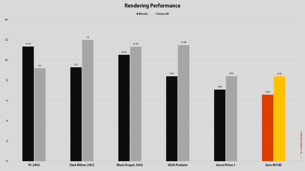 Gigabyte Wood PC App performanse