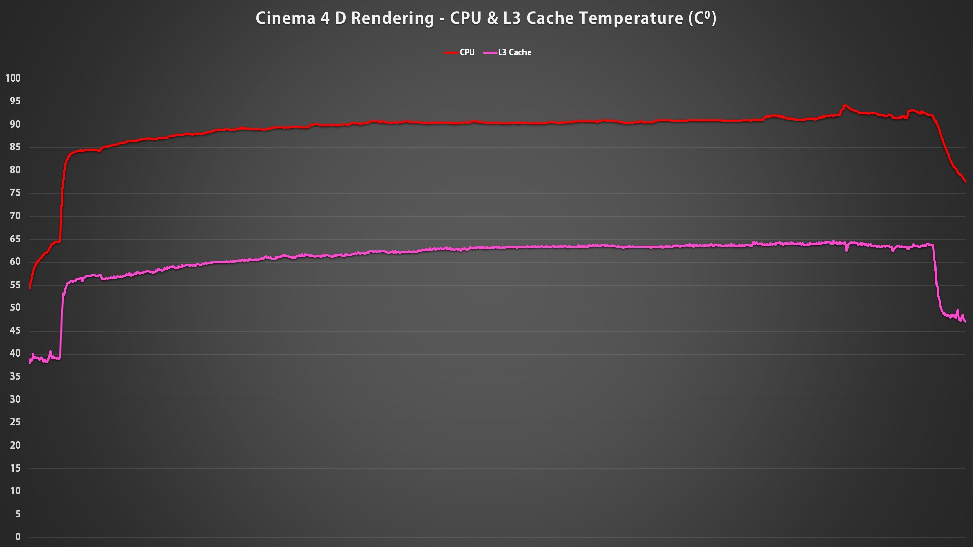 Ryzen 9 9950X3D2 Performanse